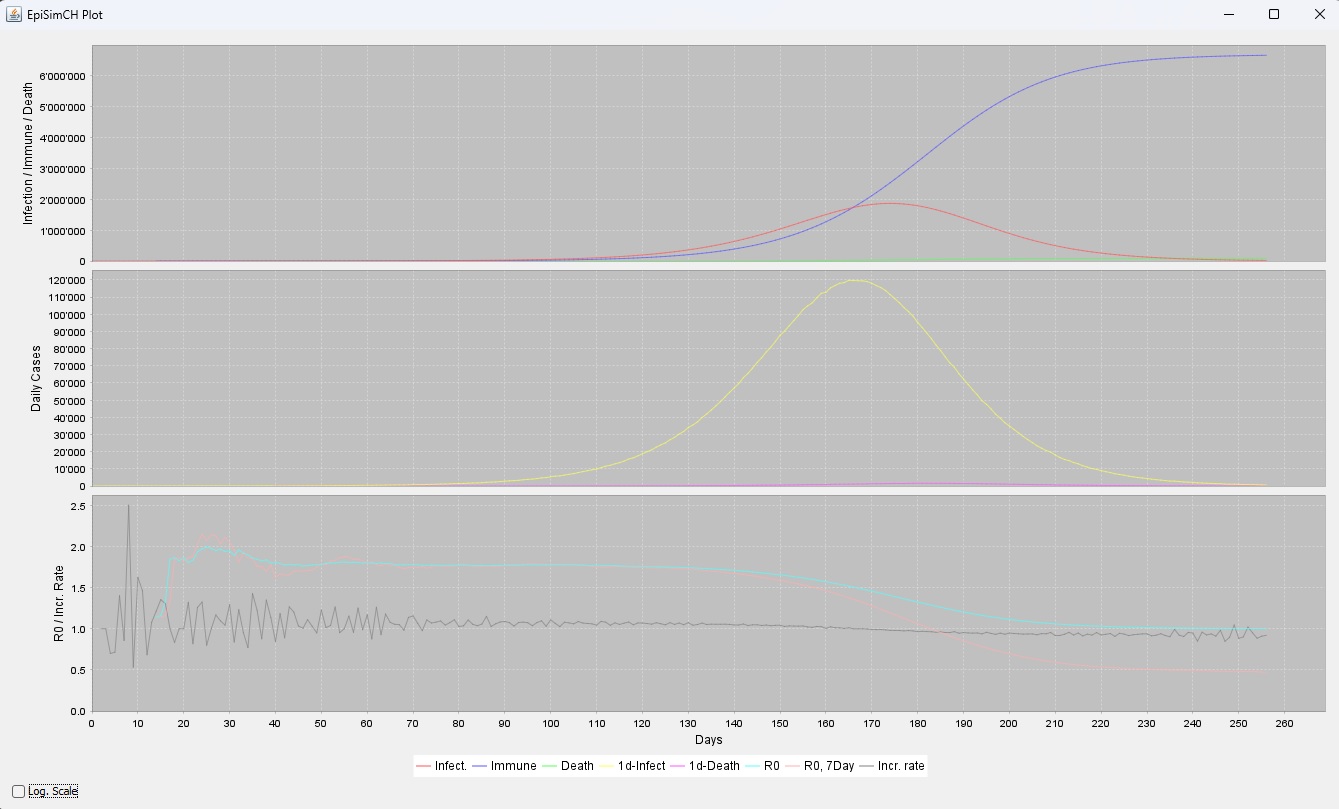 Simulation Epidemie EpiSimCH - Diagramme