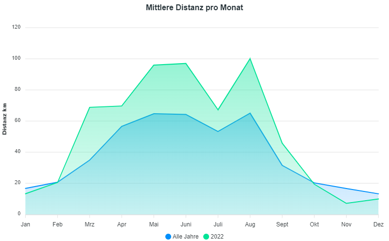 Auswertung Datenbank Fl&uuml;ge 2022