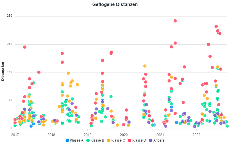 Auswertung Datenbank Cup